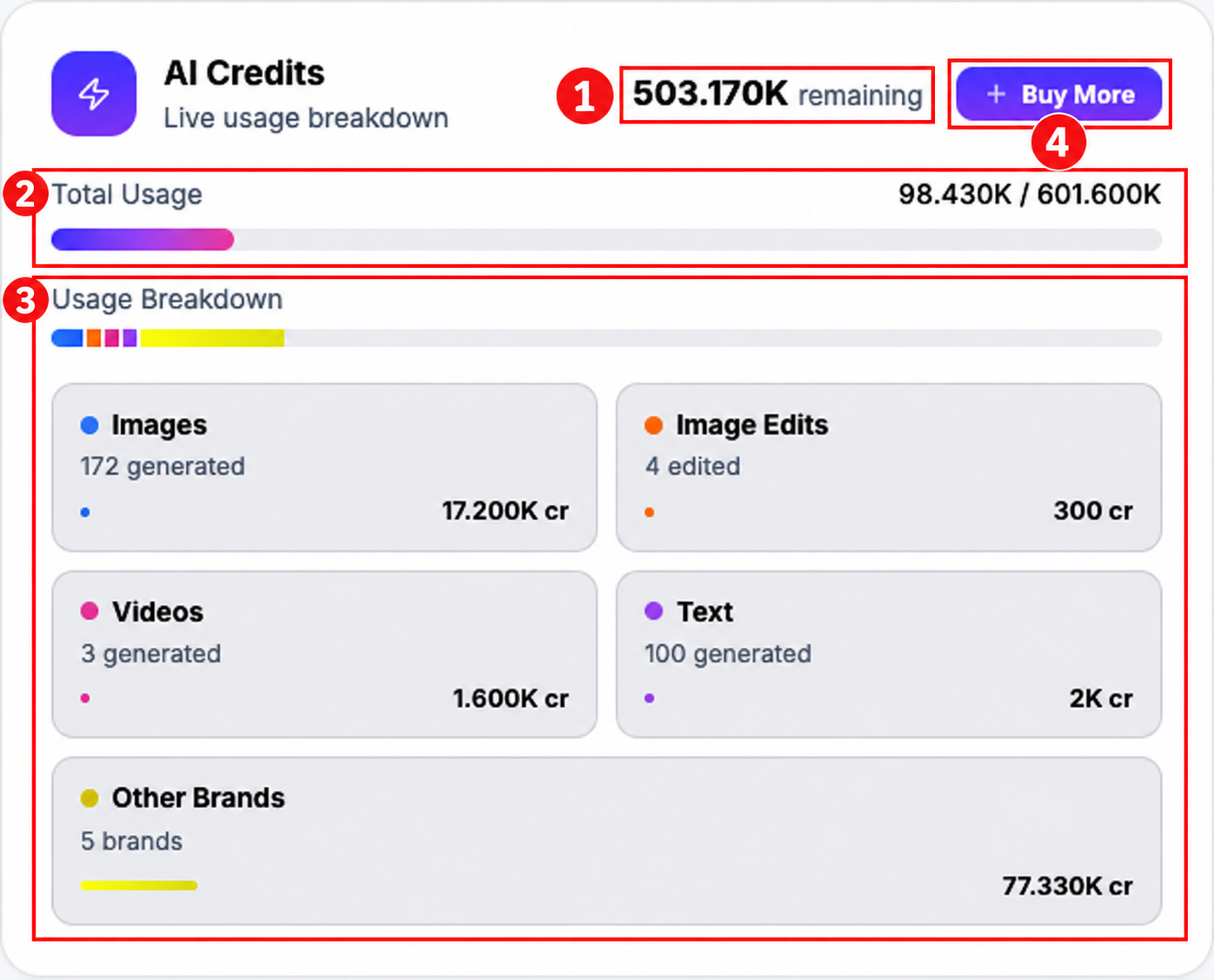 1: Remaining AI credits. 2: Total used versus available credits. 3: Usage breakdown for the selected brand and other brands. 4: Buy More, if available to your role.